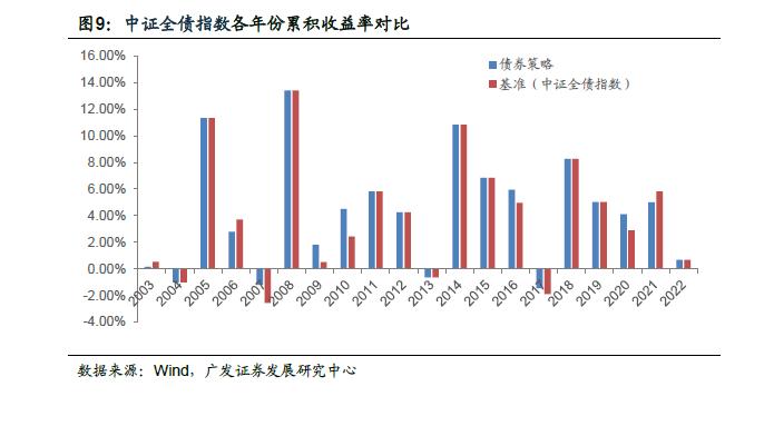 广发金工 | 宏观因子到资产价格传导路径的定量研究：量化资产配置研究之二十一