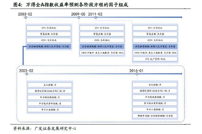 广发金工 | 宏观因子到资产价格传导路径的定量研究：量化资产配置研究之二十一