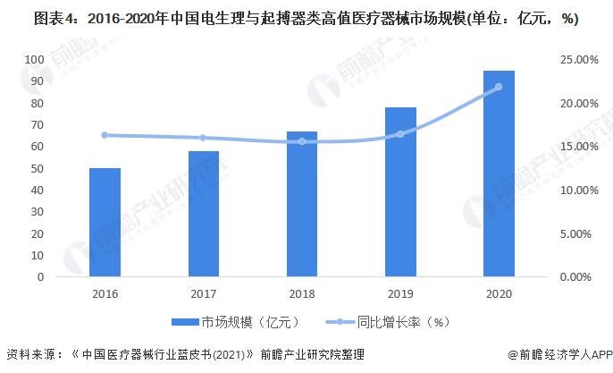 一文带你看2022年中国电生理与起搏器类高值医疗器械市场规模及竞争格局 国产化程度较低【组图】