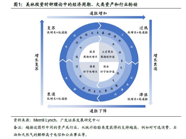 广发金工 | 宏观因子到资产价格传导路径的定量研究：量化资产配置研究之二十一