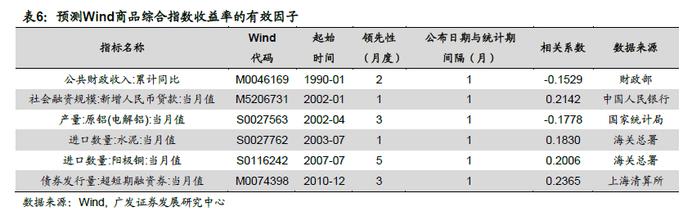 广发金工 | 宏观因子到资产价格传导路径的定量研究：量化资产配置研究之二十一