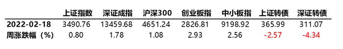 市场周报 | 蜂巢基金：权益市场上周波动较大，低开高走，各大指数收红，风格偏成长，大盘股略占优