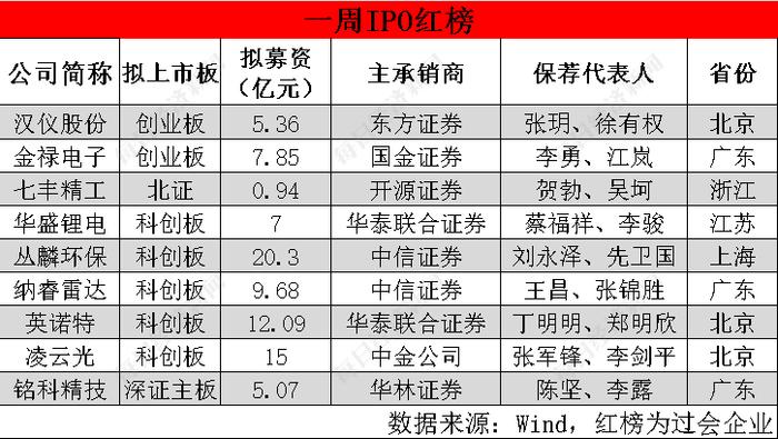 每经IPO周报第49期|周过会率90%，秦森园林主动撤回背后有玄机  本周“打新”市场标的质量如何？