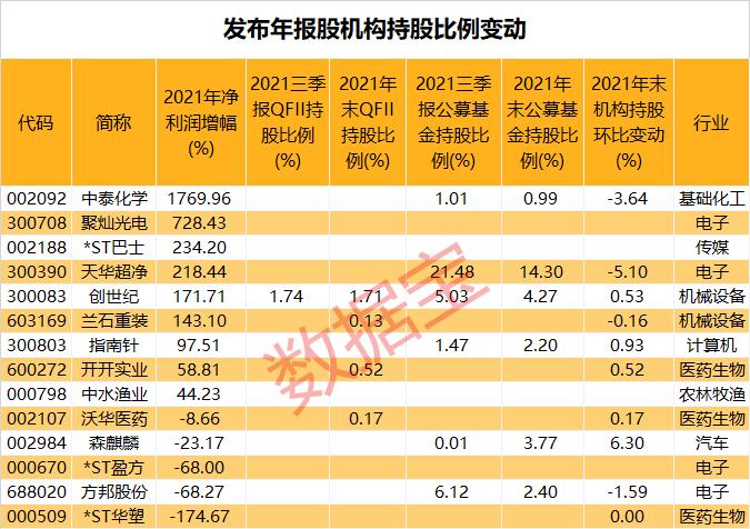 6万亿板块起飞，“东数西算”股民最高赚超10万。机构最新持仓曝光，QFII新进持有两家中药股，这家业绩暴涨化工股成社保基金新宠