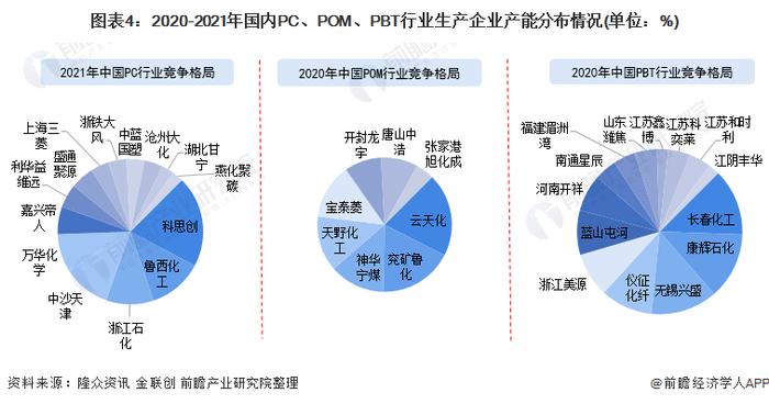 2022年中国工程塑料市场竞争格局及发展趋势分析 高性能化或为重点研发方向