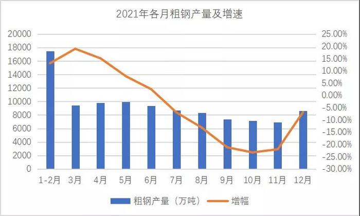 2021年钢铁行业产能产量“双控”成效分析