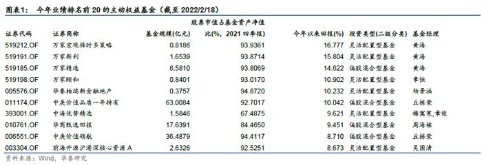 华泰证券：今年以来绩优权益基金有什么特点？