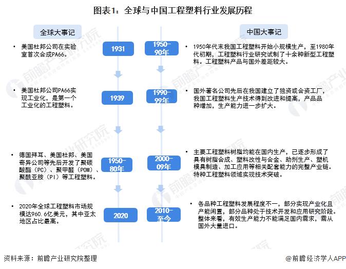 2022年中国工程塑料市场竞争格局及发展趋势分析 高性能化或为重点研发方向