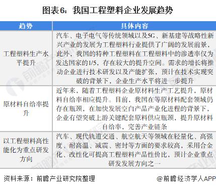 2022年中国工程塑料市场竞争格局及发展趋势分析 高性能化或为重点研发方向