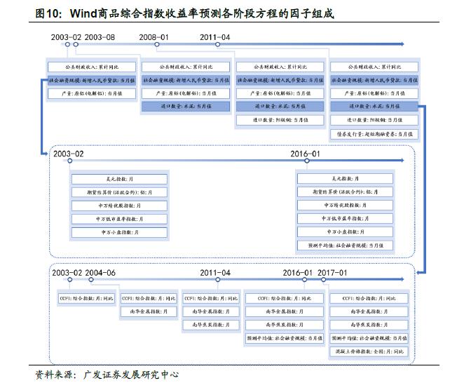 广发金工 | 宏观因子到资产价格传导路径的定量研究：量化资产配置研究之二十一