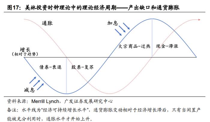 广发金工 | 宏观因子到资产价格传导路径的定量研究：量化资产配置研究之二十一