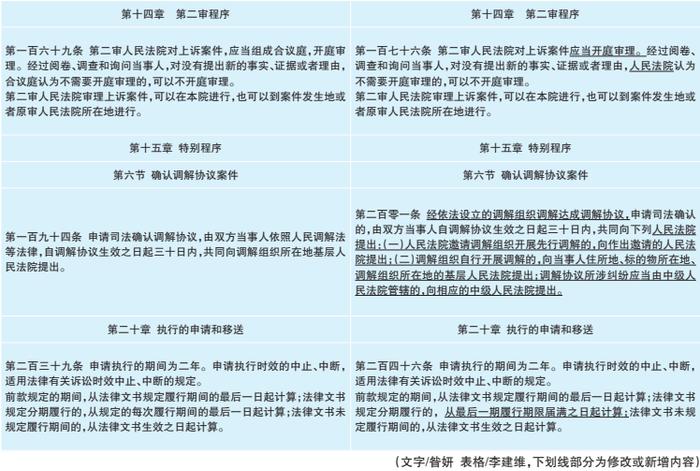 《中华人民共和国民事诉讼法》新旧条文对照（涉及政府采购内容）