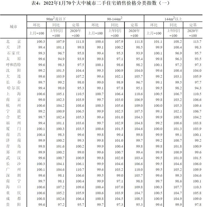 国家统计局：1月各线城市新建商品住宅和二手住宅销售价格环比上涨或降幅收窄 环比下降城市个数减少