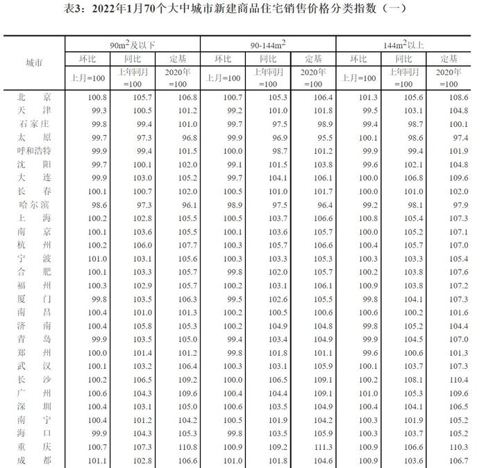 国家统计局：1月各线城市新建商品住宅和二手住宅销售价格环比上涨或降幅收窄 环比下降城市个数减少