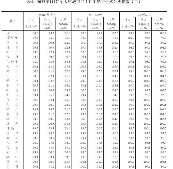 国家统计局：1月各线城市新建商品住宅和二手住宅销售价格环比上涨或降幅收窄 环比下降城市个数减少