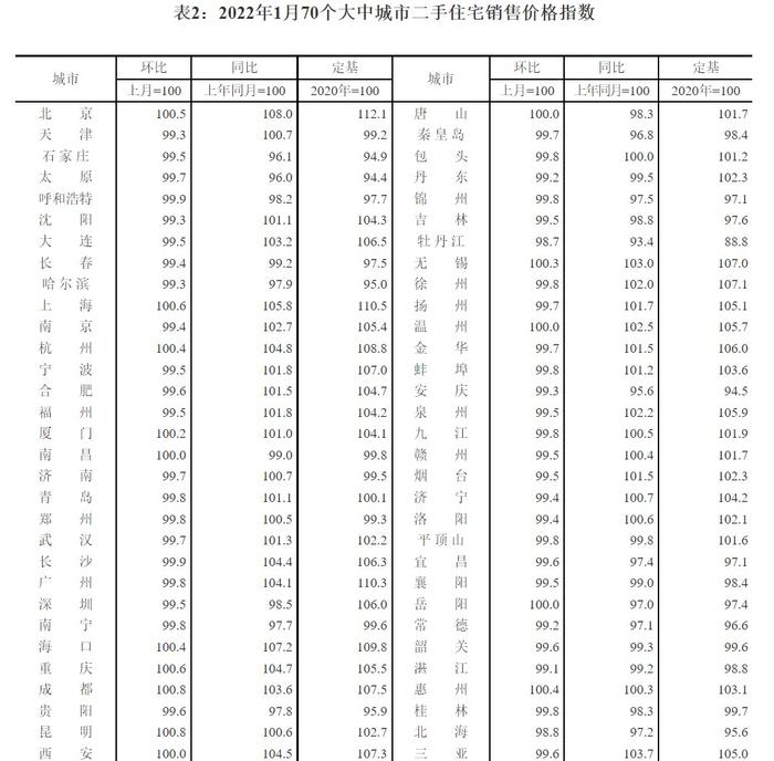 国家统计局：1月各线城市新建商品住宅和二手住宅销售价格环比上涨或降幅收窄 环比下降城市个数减少