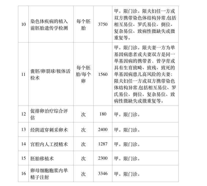 北京支持生育 16项辅助生殖技术项目门诊报销