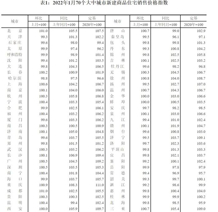 国家统计局：1月各线城市新建商品住宅和二手住宅销售价格环比上涨或降幅收窄 环比下降城市个数减少