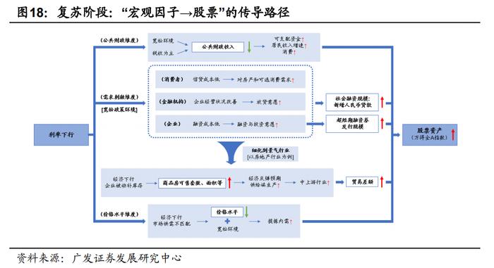 广发金工 | 宏观因子到资产价格传导路径的定量研究：量化资产配置研究之二十一