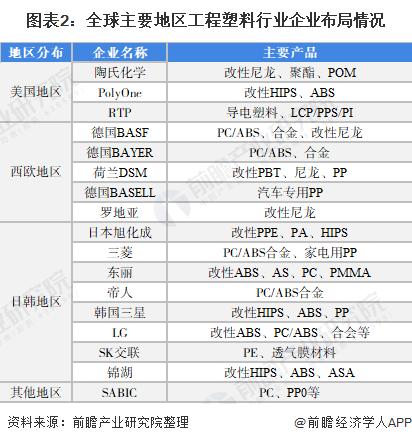 2022年中国工程塑料市场竞争格局及发展趋势分析 高性能化或为重点研发方向