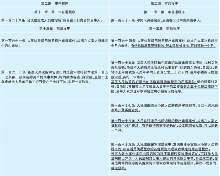 《中华人民共和国民事诉讼法》新旧条文对照（涉及政府采购内容）