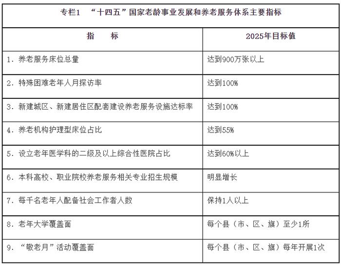 实施渐进式延迟法定退休年龄、将更多慢性病用药纳入集中带量采购……“十四五”老龄事业发展出台顶层设计