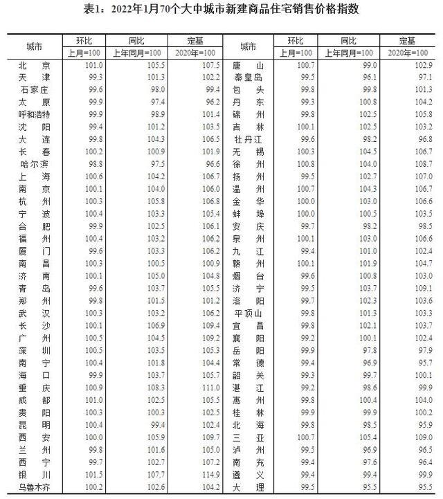 最新70城房价出炉！银川环比涨1.5%领跑，快来看看你家是涨还是降