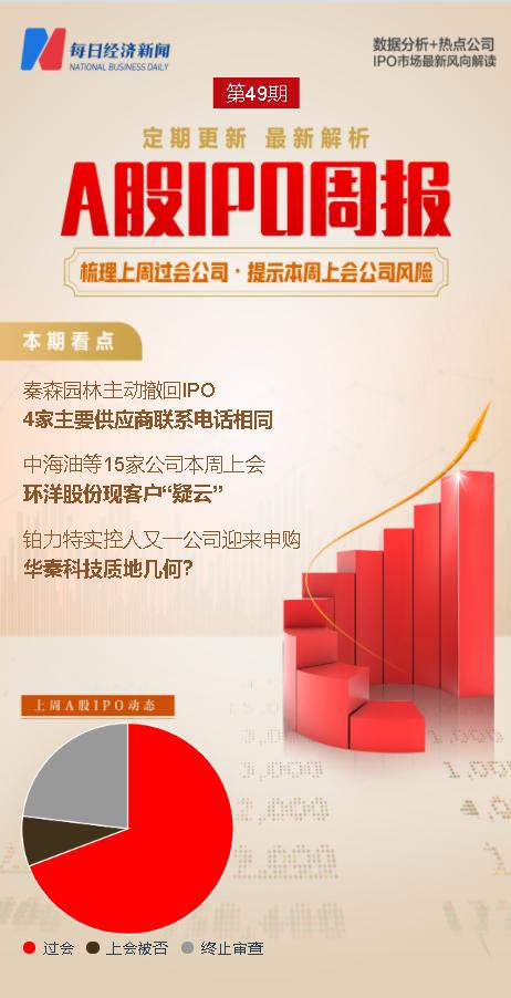 每经IPO周报第49期|周过会率90%，秦森园林主动撤回背后有玄机  本周“打新”市场标的质量如何？