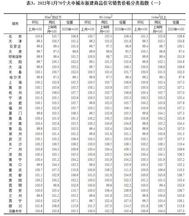 最新70城房价出炉！银川环比涨1.5%领跑，快来看看你家是涨还是降