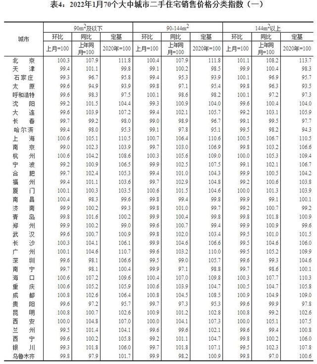 最新70城房价出炉！银川环比涨1.5%领跑，快来看看你家是涨还是降