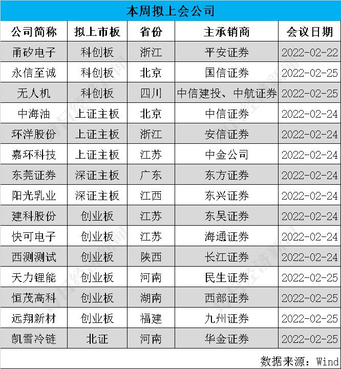 每经IPO周报第49期|周过会率90%，秦森园林主动撤回背后有玄机  本周“打新”市场标的质量如何？