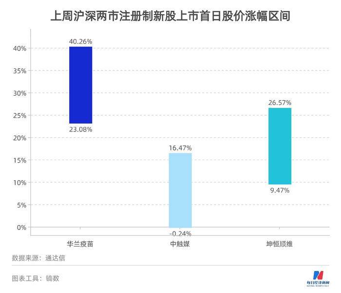 每经IPO周报第49期|周过会率90%，秦森园林主动撤回背后有玄机  本周“打新”市场标的质量如何？