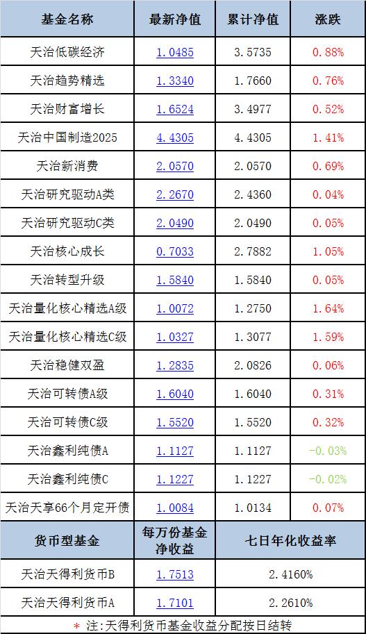 【每日净值】天治量化核心精选A级+1.64%