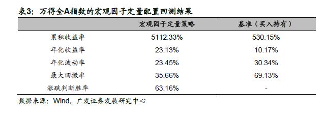 广发金工 | 宏观因子到资产价格传导路径的定量研究：量化资产配置研究之二十一