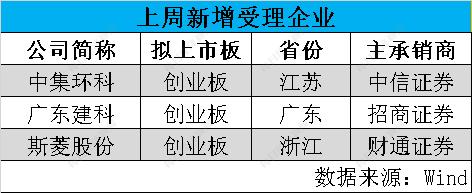 每经IPO周报第49期|周过会率90%，秦森园林主动撤回背后有玄机  本周“打新”市场标的质量如何？