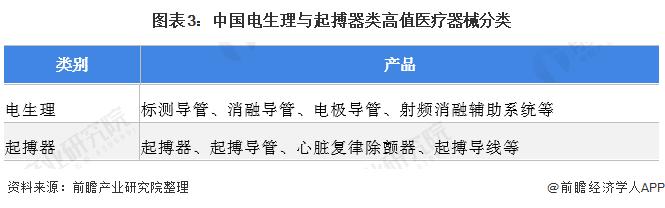 一文带你看2022年中国电生理与起搏器类高值医疗器械市场规模及竞争格局 国产化程度较低【组图】