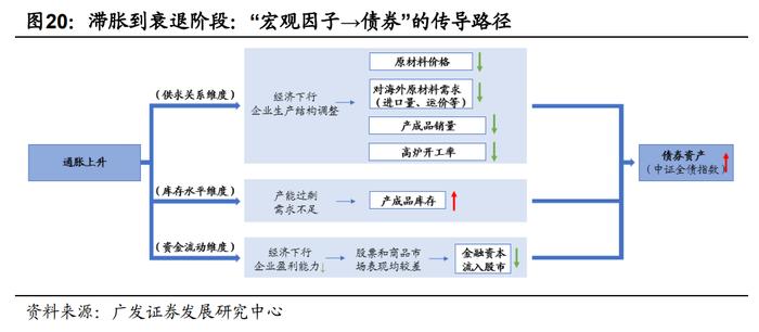 广发金工 | 宏观因子到资产价格传导路径的定量研究：量化资产配置研究之二十一