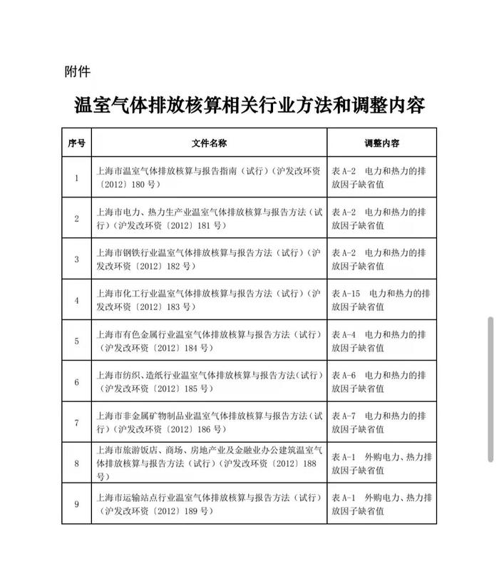 刚刚发布：上海温室气体排放核算指南相关排放因子数值调整啦~