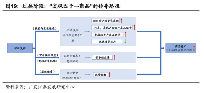 广发金工 | 宏观因子到资产价格传导路径的定量研究：量化资产配置研究之二十一