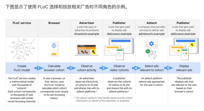 ​争议中的“谷歌隐私沙盒”，会是互联网广告的新灾难吗？