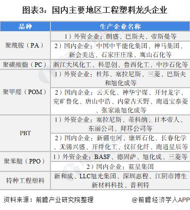 2022年中国工程塑料市场竞争格局及发展趋势分析 高性能化或为重点研发方向