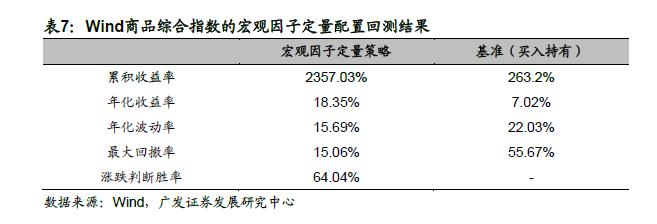 广发金工 | 宏观因子到资产价格传导路径的定量研究：量化资产配置研究之二十一