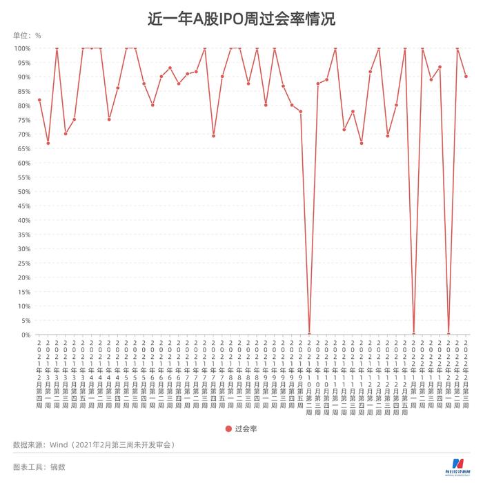 每经IPO周报第49期|周过会率90%，秦森园林主动撤回背后有玄机  本周“打新”市场标的质量如何？