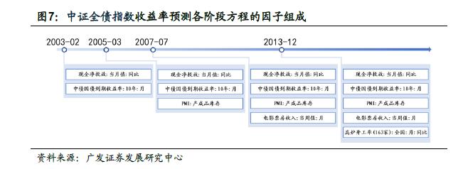 广发金工 | 宏观因子到资产价格传导路径的定量研究：量化资产配置研究之二十一