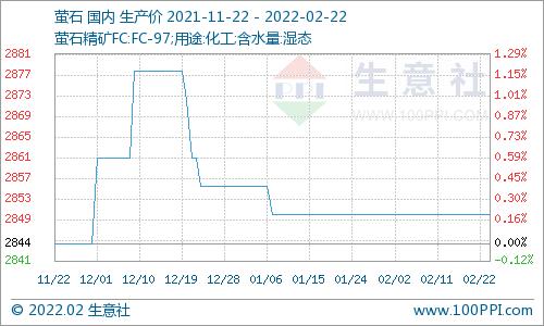 生意社：2月22日国内萤石市场价格走势暂稳