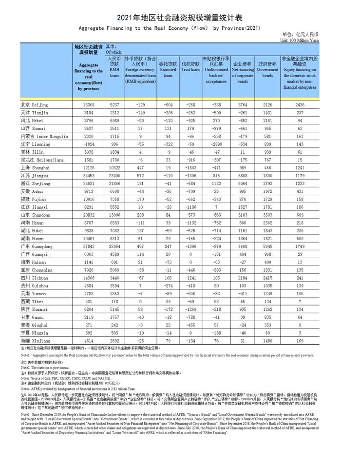 中国人民银行：2021年地区社会融资规模增量统计表