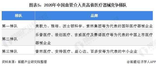 一文带你看2022年中国血管介入类高值医疗器械市场规模及竞争格局 市场规模超400亿元【组图】