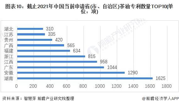 收藏！《2022年全球茶油行业技术全景图谱》(附专利申请情况、专利竞争和专利价值等)