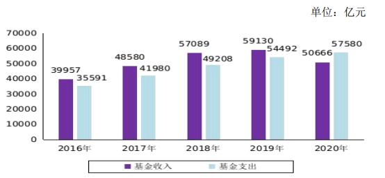 4年间跨省调剂6000多亿元！人社部：养老保险全国统筹今年1月起实施，中央财政对养老保险补助力度不会减小