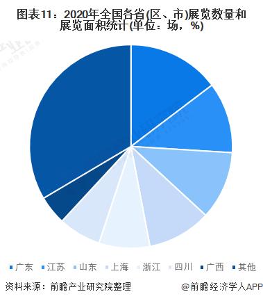 预见2022：《2022年中国会展行业全景图谱》(附市场现状、竞争格局和发展趋势等)